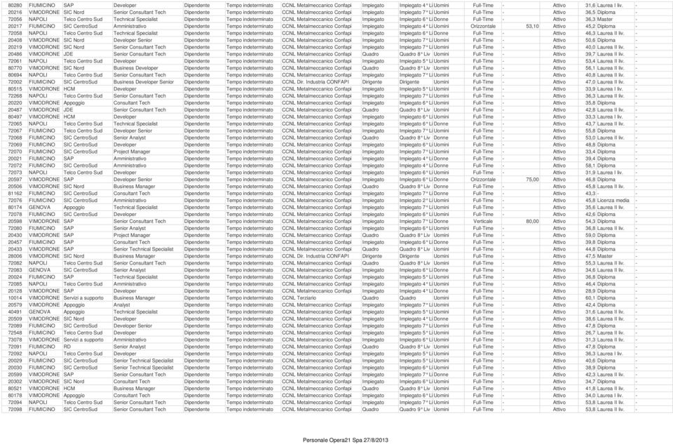 Centro Sud Technical Specialist Dipendente Tempo indeterminato CCNL Metalmeccanico Confapi Impiegato Impiegato 6 LivDonne Full-Time - Attivo 36,3 Master - 20217 FIUMICINO SIC CentroSud Amministrativo