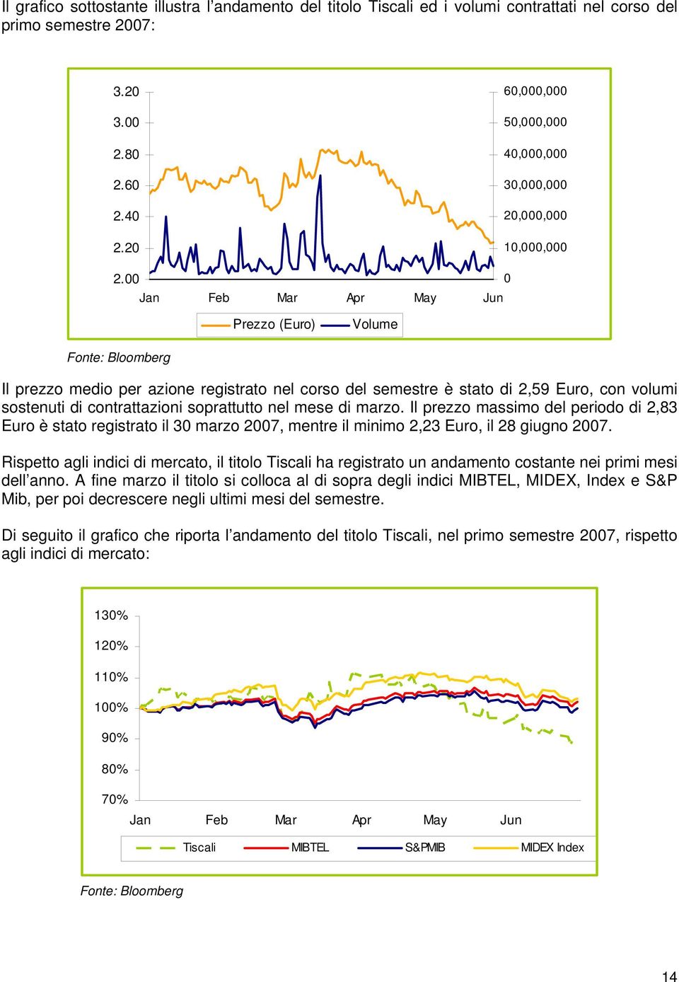 00 Jan Feb Mar Apr May Jun 0 Prezzo (Euro) Volume Fonte: Bloomberg Il prezzo medio per azione registrato nel corso del semestre è stato di 2,59 Euro, con volumi sostenuti di contrattazioni