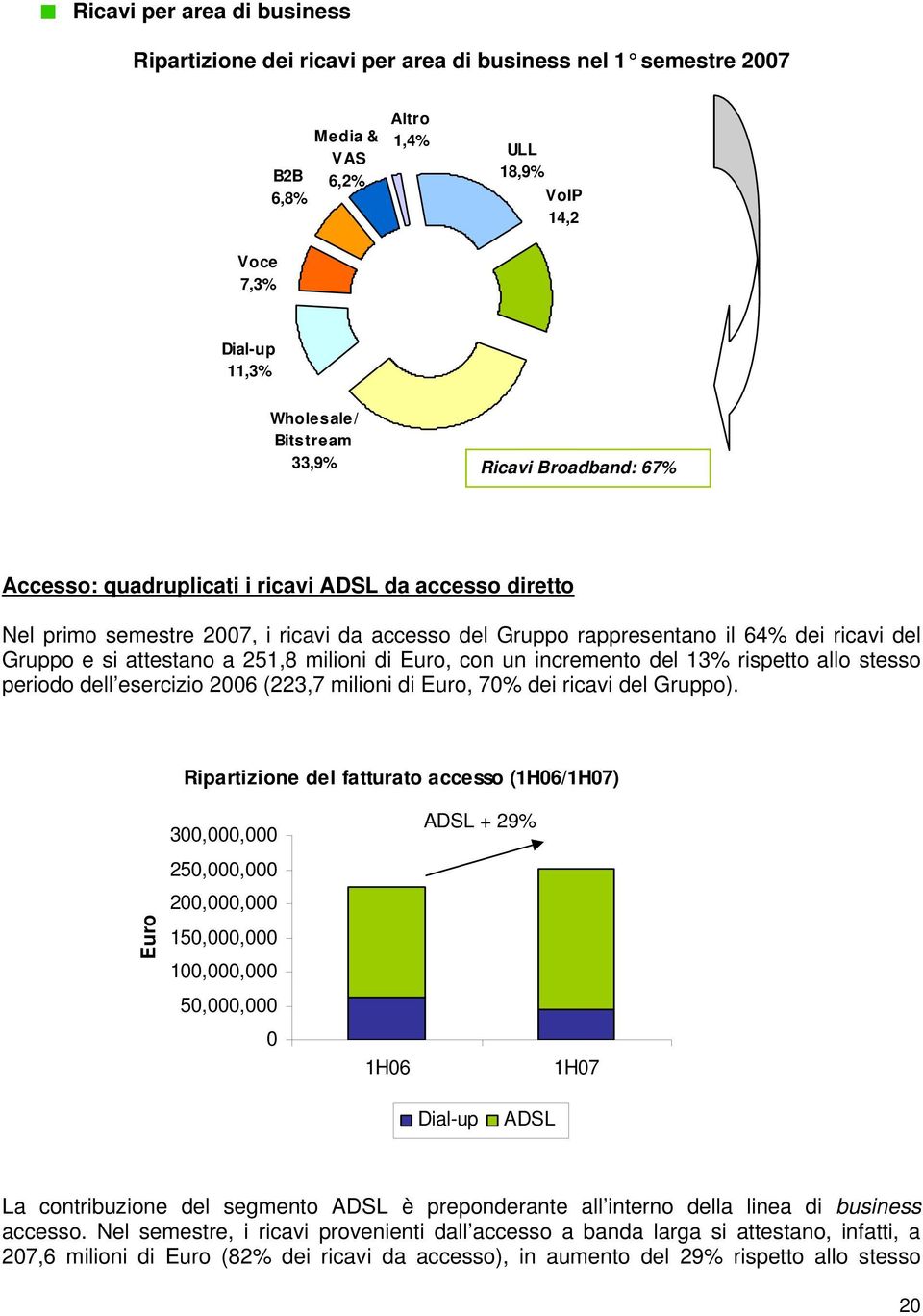 251,8 milioni di Euro, con un incremento del 13% rispetto allo stesso periodo dell esercizio 2006 (223,7 milioni di Euro, 70% dei ricavi del Gruppo).