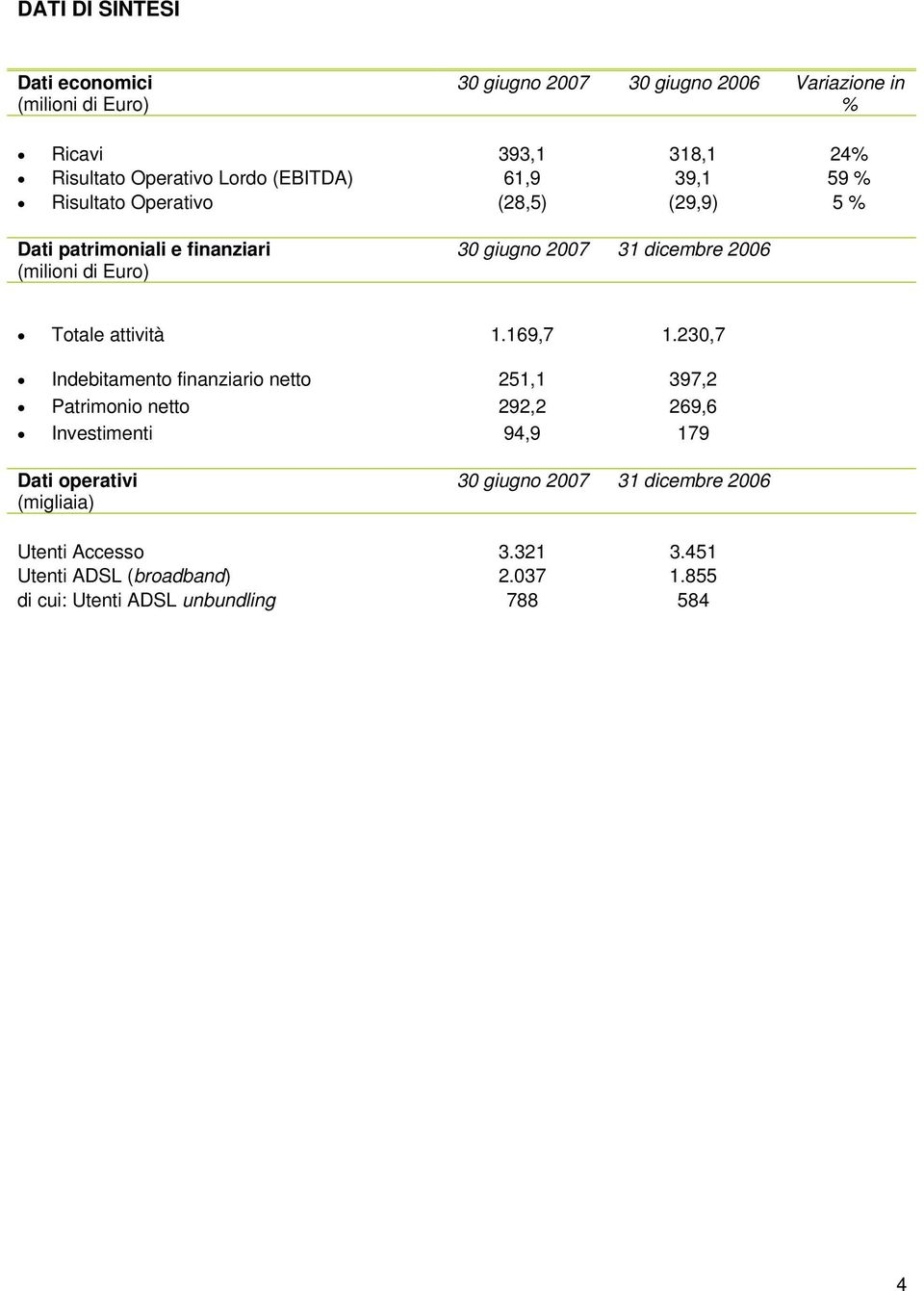 Totale attività 1.169,7 1.