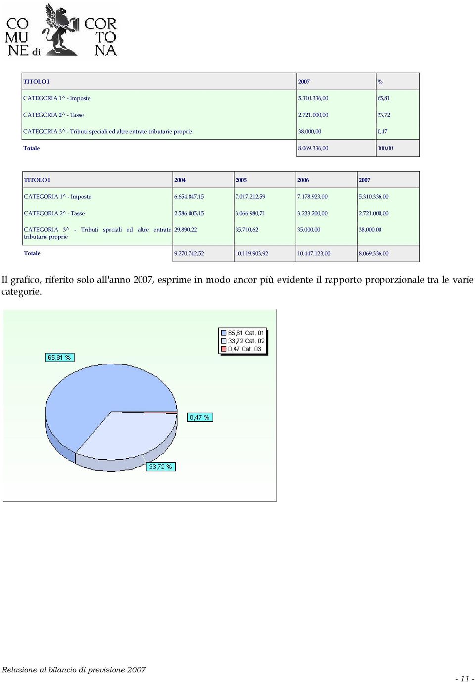 005,15 3.066.980,71 3.233.200,00 2.721.000,00 CATEGORIA 3^ - Tributi speciali ed altre entrate tributarie proprie 29.890,22 35.710,62 35.000,00 38.000,00 Totale 9.270.