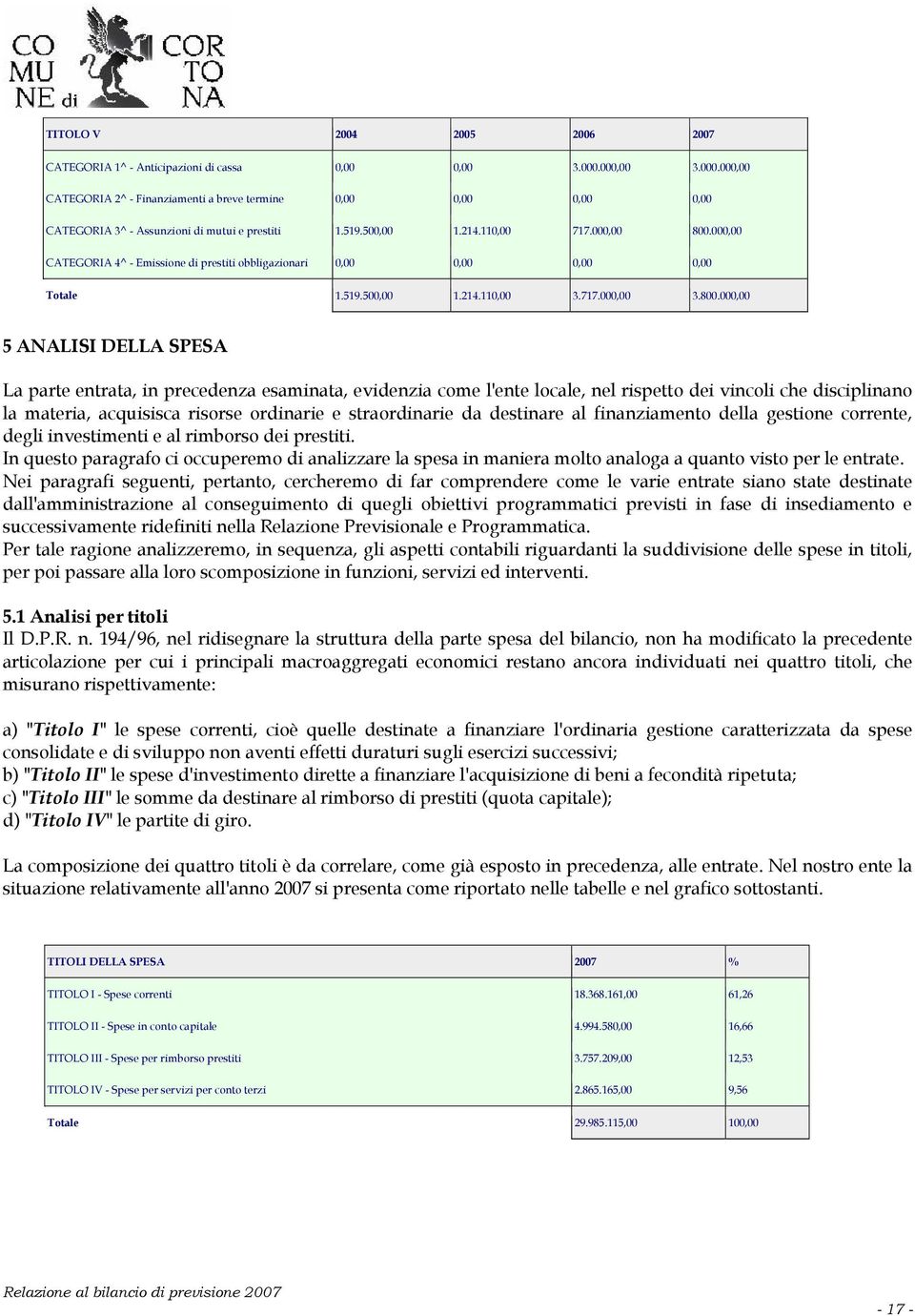 000,00 CATEGORIA 4^ - Emissione di prestiti obbligazionari 0,00 0,00 0,00 0,00 Totale 1.519.500,00 1.214.110,00 3.717.000,00 3.800.