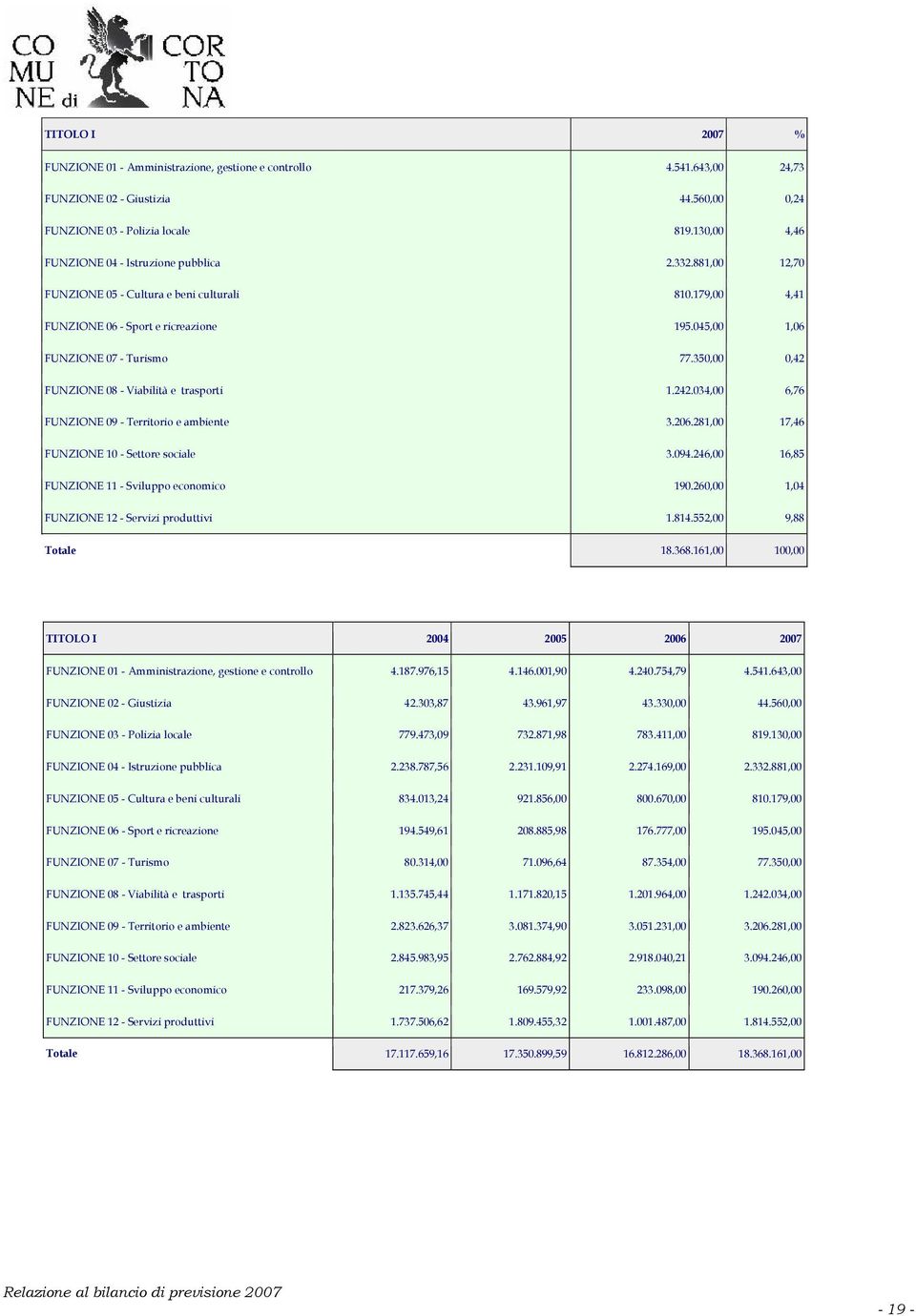 350,00 0,42 FUNZIONE 08 - Viabilità e trasporti 1.242.034,00 6,76 FUNZIONE 09 - Territorio e ambiente 3.206.281,00 17,46 FUNZIONE 10 - Settore sociale 3.094.