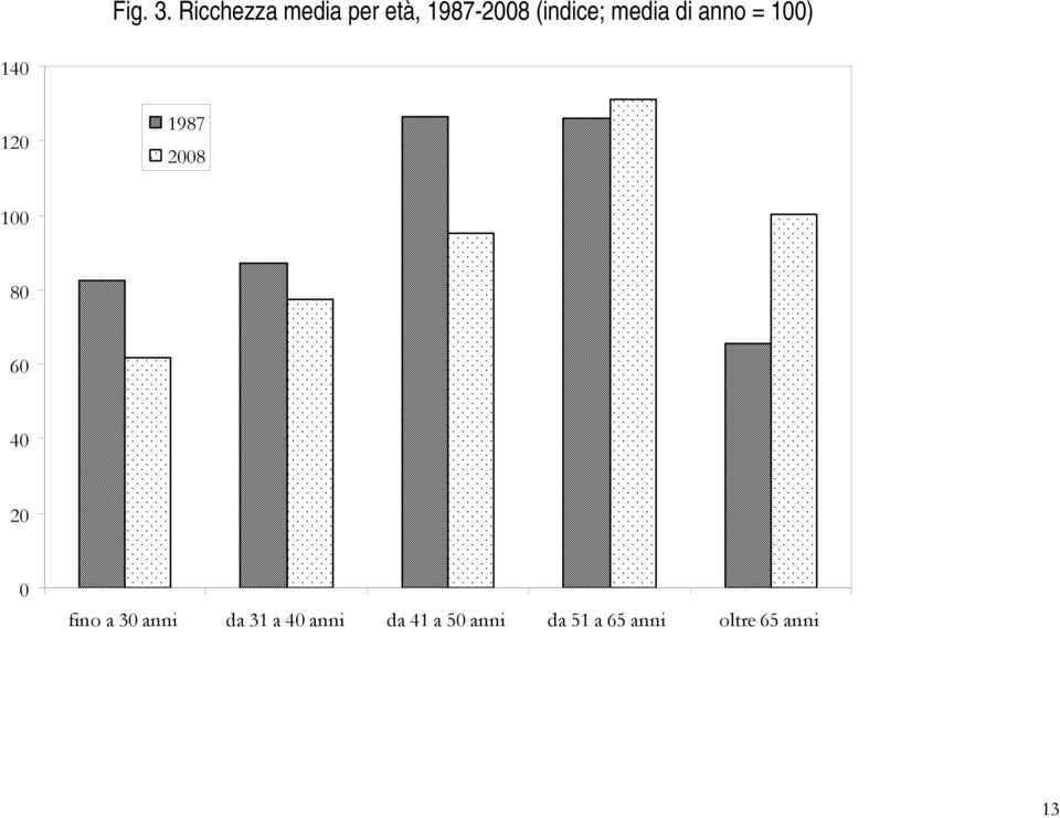 media di anno = 100) 140 120 1987 2008 100 80