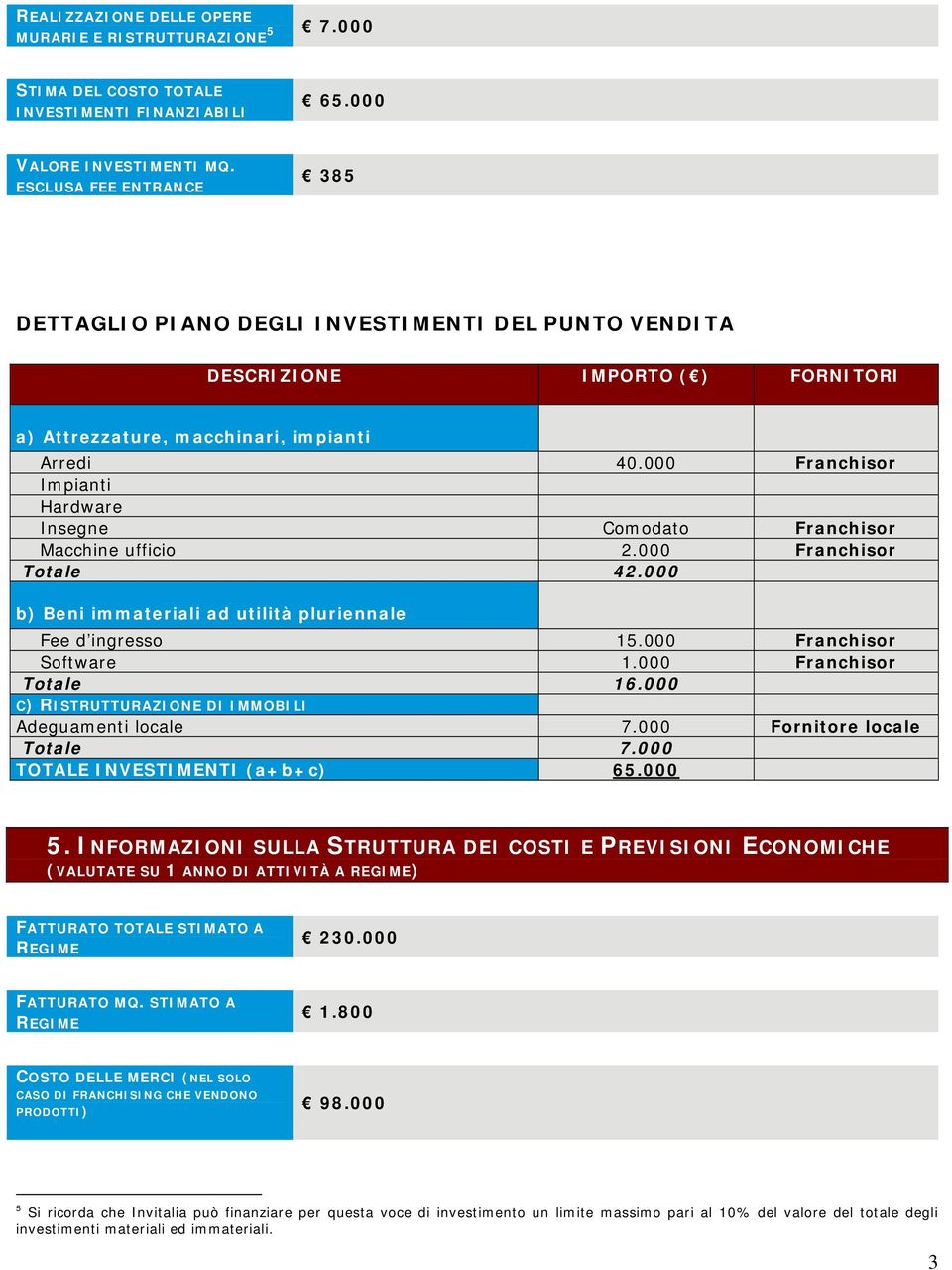 000 Franchisor Impianti Hardware Insegne Comodato Franchisor Macchine ufficio 2.000 Franchisor Totale 42.000 b) Beni immateriali ad utilità pluriennale Fee d ingresso 5.000 Franchisor Software.