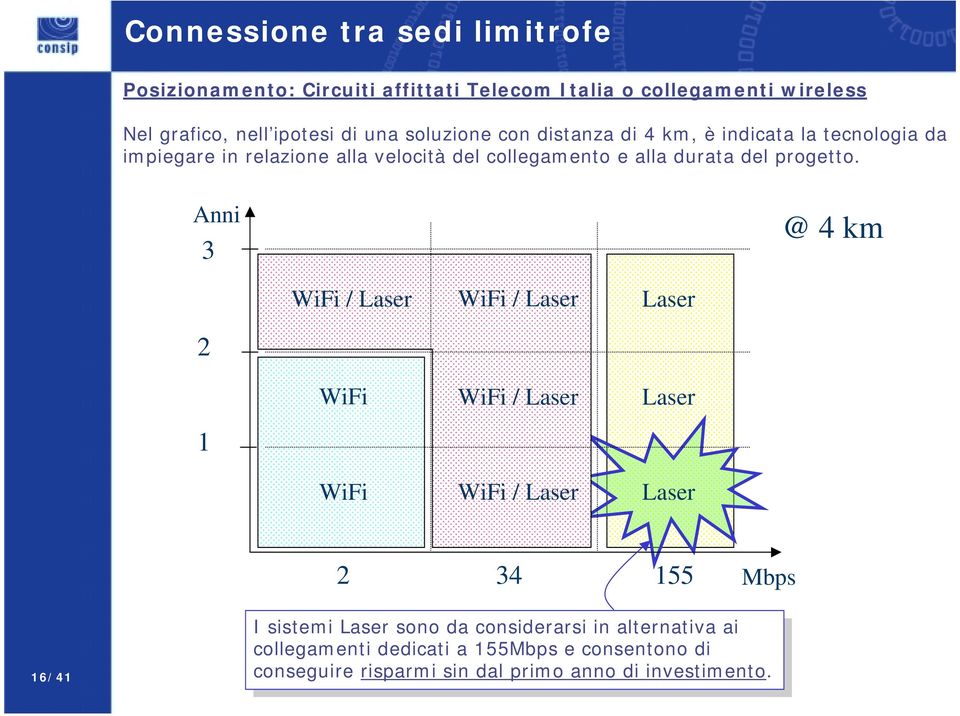 Anni 3 @ 4 km WiFi / Laser WiFi / Laser Laser 2 1 WiFi WiFi WiFi / Laser WiFi / Laser Laser Laser 2 34 155 Mbps 16/41 I I sistemi sistemi Laser Laser sono sono da da considerarsi