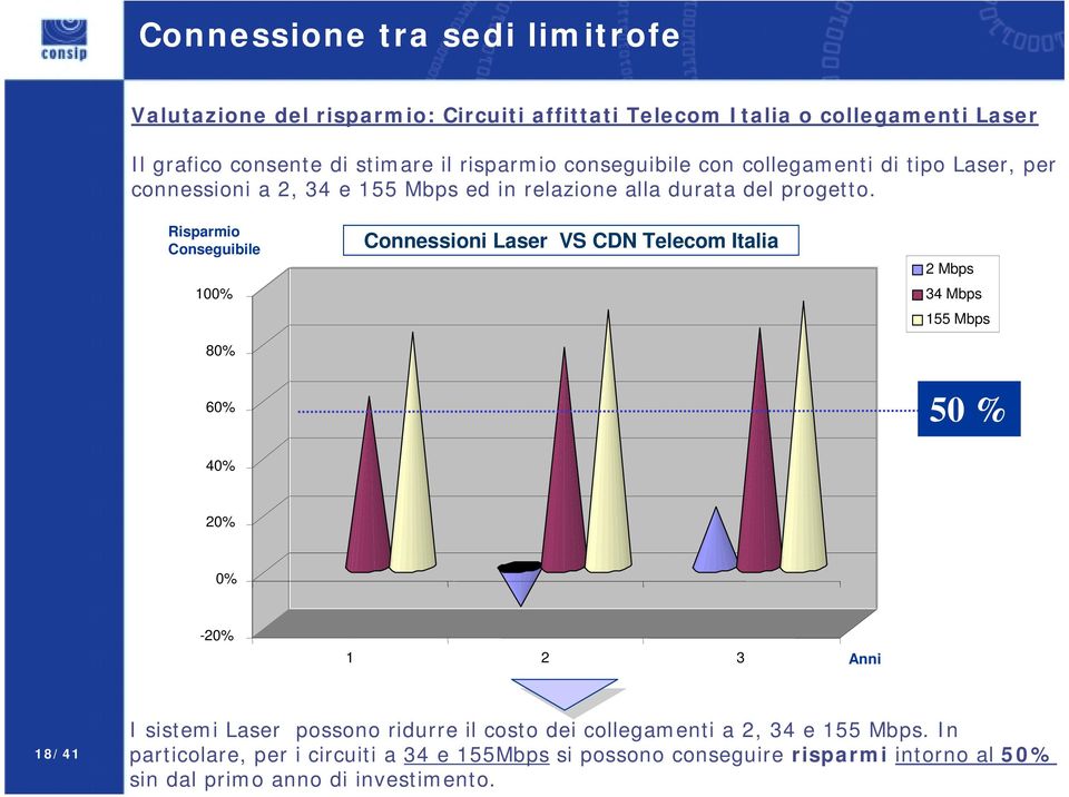 Risparmio Conseguibile 100% 80% Connessioni Laser VS CDN Telecom Italia 2 Mbps 34 Mbps 155 Mbps 60% 50 % 40% 20% 0% -20% 1 2 3 Anni 18/41 I sistemi Laser