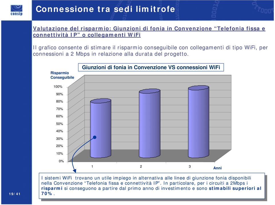 Risparmio Conseguibile Giunzioni di fonia in Convenzione VS connessioni WiFi 100% 90% 80% 70% 60% 50% 40% 30% 20% 10% 0% 1 2 3 Anni 19/41 I I sistemi sistemi WiFi WiFi trovano trovano un un utile