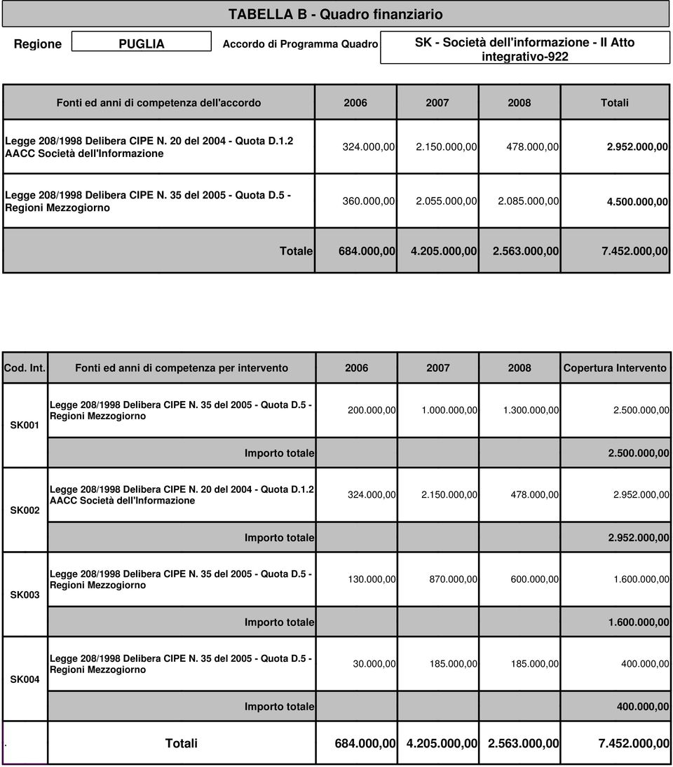 5 - Regioni Mezzogiorno 360.000,00 2.055.000,00 2.085.000,00 4.500.000,00 Totale 684.000,00 4.205.000,00 2.563.000,00 7.452.000,00 Cod. Int.