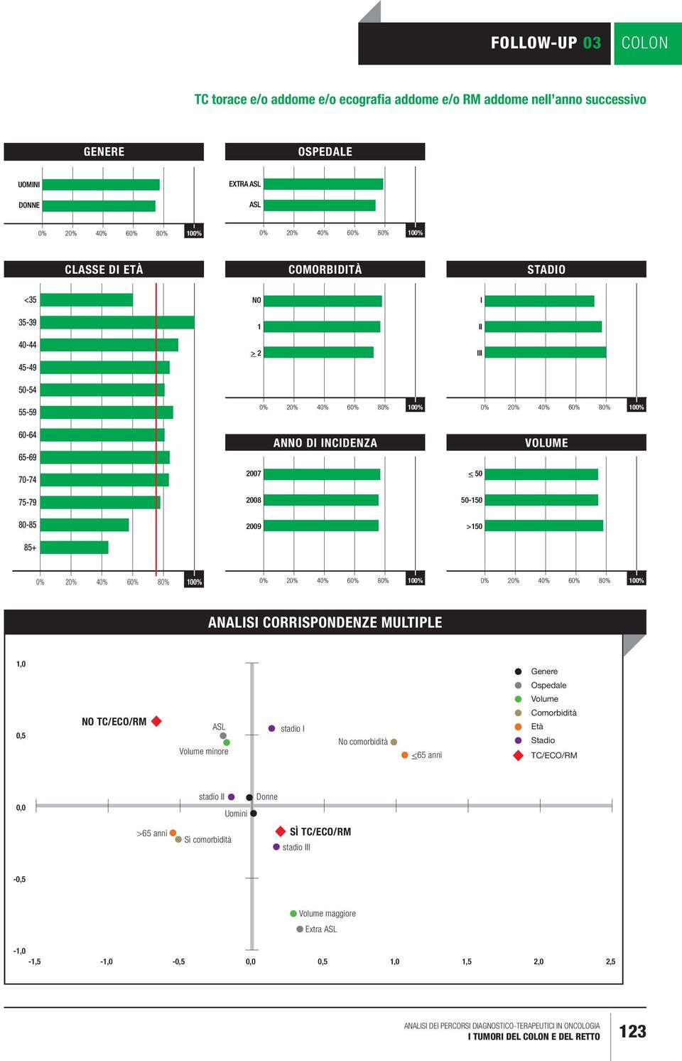 >150 85+ ANALISI CORRISPONDENZE MULTIPLE 1,0 0,5 NO TC/ECO/RM Volume minore stadio I No comorbidità <65 anni Genere Ospedale Volume Comorbidità Età