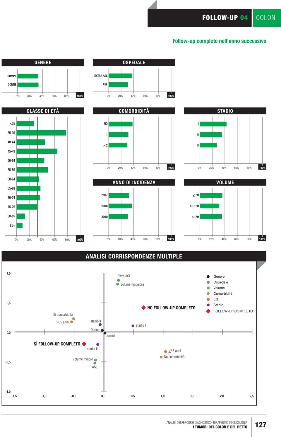 MULTIPLE 1,0 0,5 Si comorbidità Extra Volume maggiore NO FOLLOW-UP COMPLETO Genere Ospedale Volume Comorbidità Età Stadio FOLLOW-UP COMPLETO 0,0 >65