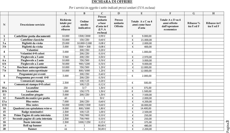 A economico esclusa) 1 Cartelline porta documenti 10.000 1500/2000 0,90 9.000,00 2 Cartelline classiche 35.000 150/250 0,60 21.000,00 3 a Biglietti da visita 25.000 10.000+2.000 0,08 2.