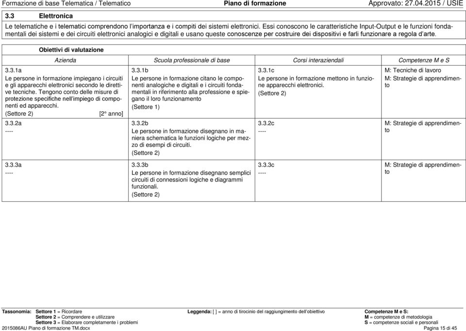 funzionare a regola d arte. 3.3.1a Le persone in formazione impiegano i circuiti e gli apparecchi elettronici secondo le direttive tecniche.