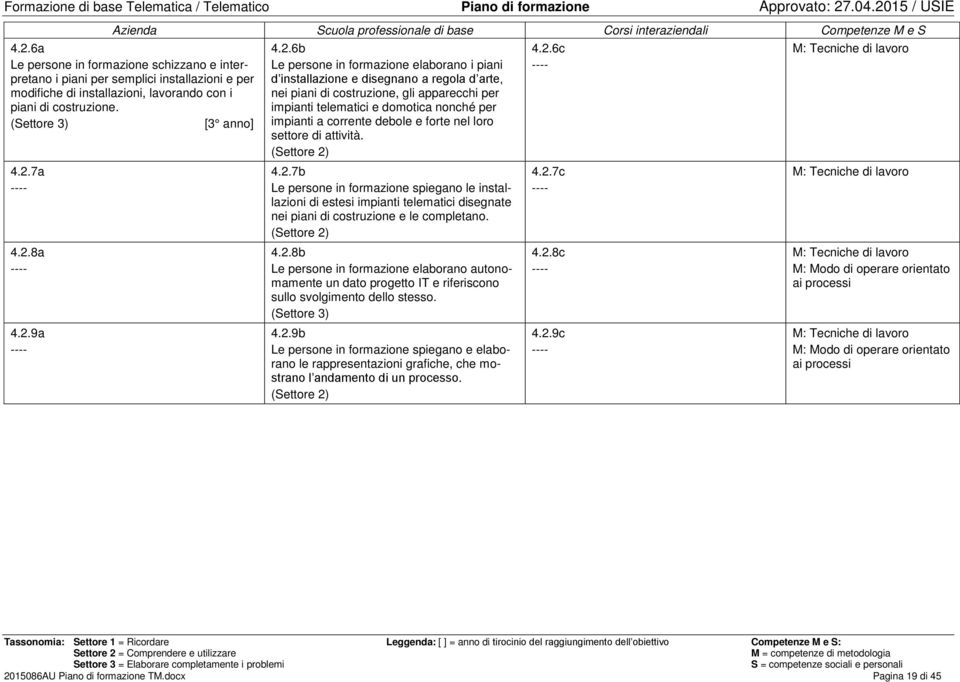 e forte nel loro settore di attività. 4.2.7b Le persone in formazione spiegano le installazioni di estesi impianti telematici disegnate nei piani di costruzione e le completano. 4.2.8b Le persone in formazione elaborano autonomamente un dato progetto IT e riferiscono sullo svolgimento dello stesso.