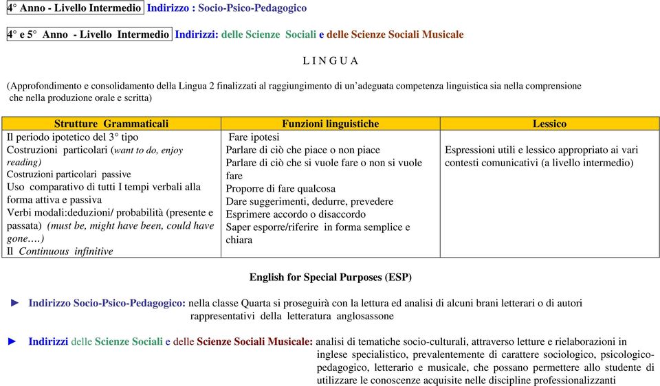 non piace Parlare di ciò che si vuole fare o non si vuole fare Proporre di fare qualcosa Dare suggerimenti, dedurre, prevedere Esprimere accordo o disaccordo Saper esporre/riferire in forma semplice