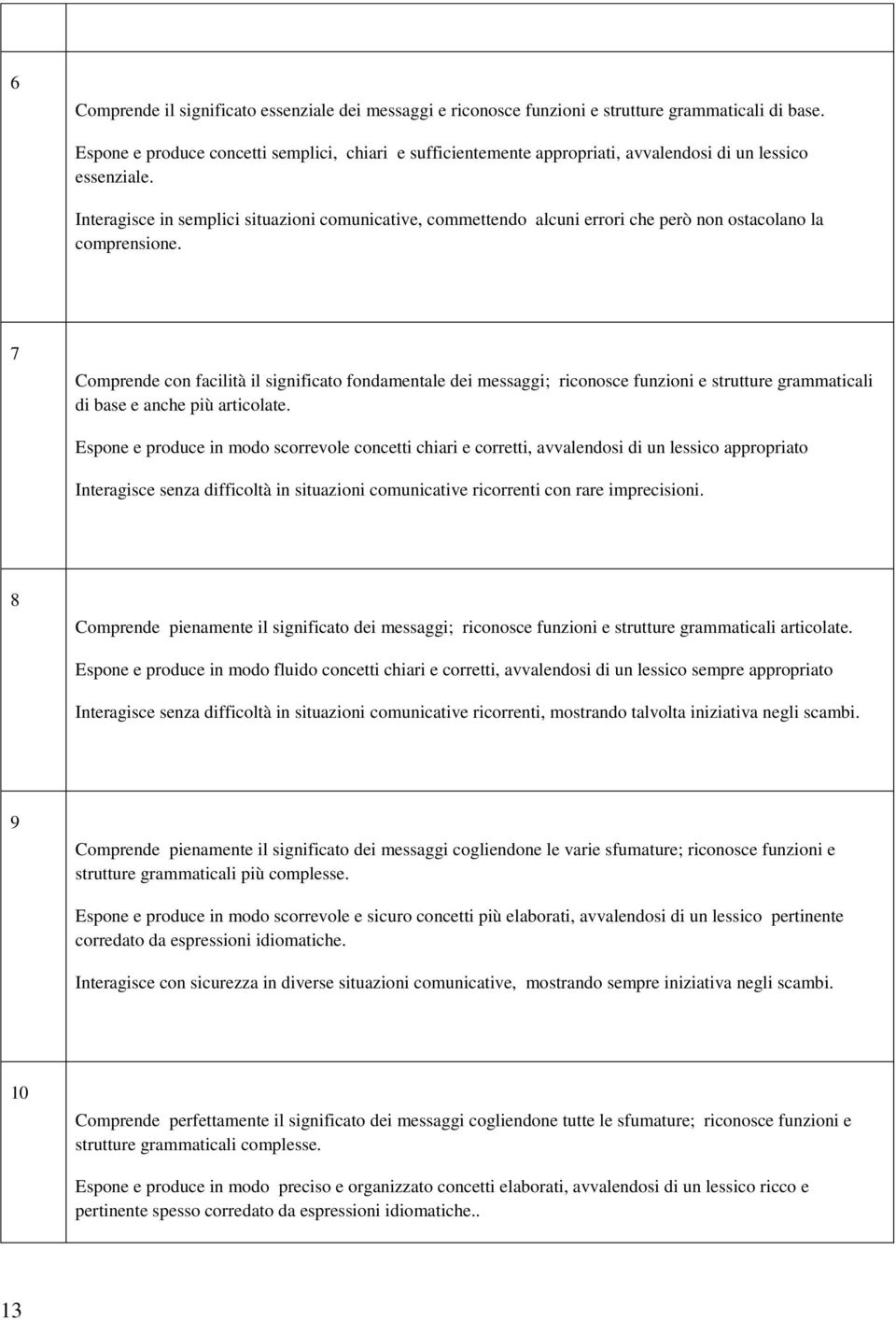 Interagisce in semplici situazioni comunicative, commettendo alcuni errori che però non ostacolano la comprensione.