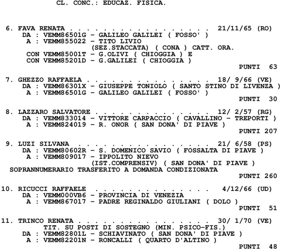 .............. 18/ 9/66 (VE) DA : VEMM86301X - GIUSEPPE TONIOLO ( SANTO STINO DI LIVENZA ) A : VEMM86501G - GALILEO GALILEI ( FOSSO' ) PUNTI 30 8. LAZZARO SALVATORE.