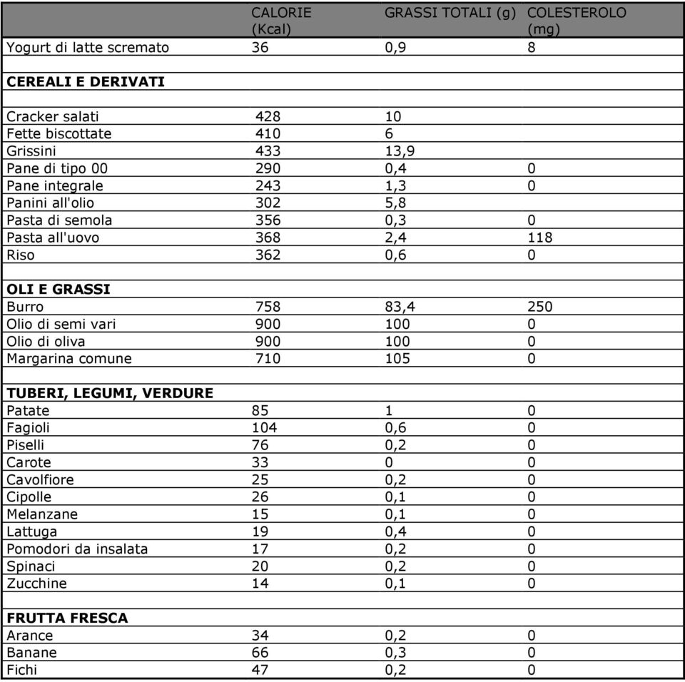 semi vari 900 100 0 Olio di oliva 900 100 0 Margarina comune 710 105 0 TUBERI, LEGUMI, VERDURE Patate 85 1 0 Fagioli 104 0,6 0 Piselli 76 0,2 0 Carote 33 0 0 Cavolfiore 25 0,2