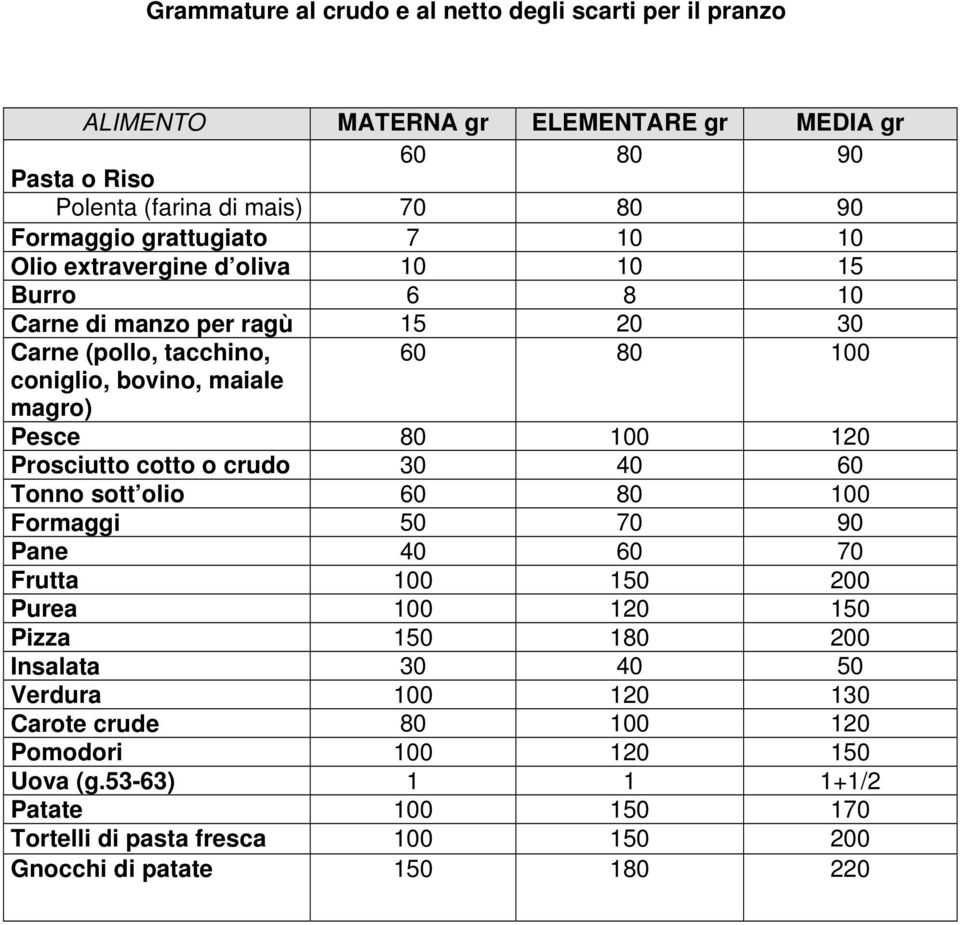 80 100 120 Prosciutto cotto o crudo 30 40 60 Tonno sott olio 60 80 100 Formaggi 50 70 90 Pane 40 60 70 Frutta 100 150 200 Purea 100 120 150 Pizza 150 180 200 Insalata 30 40