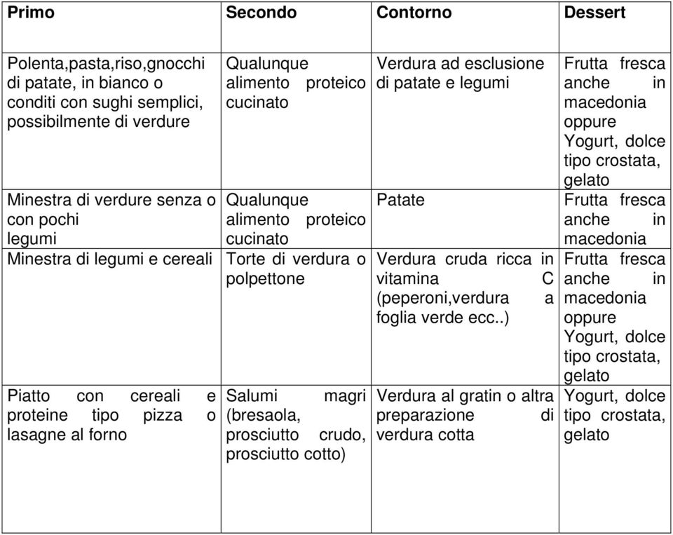 tipo pizza o lasagne al forno Salumi magri (bresaola, prosciutto crudo, prosciutto cotto) Verdura ad esclusione di patate e legumi