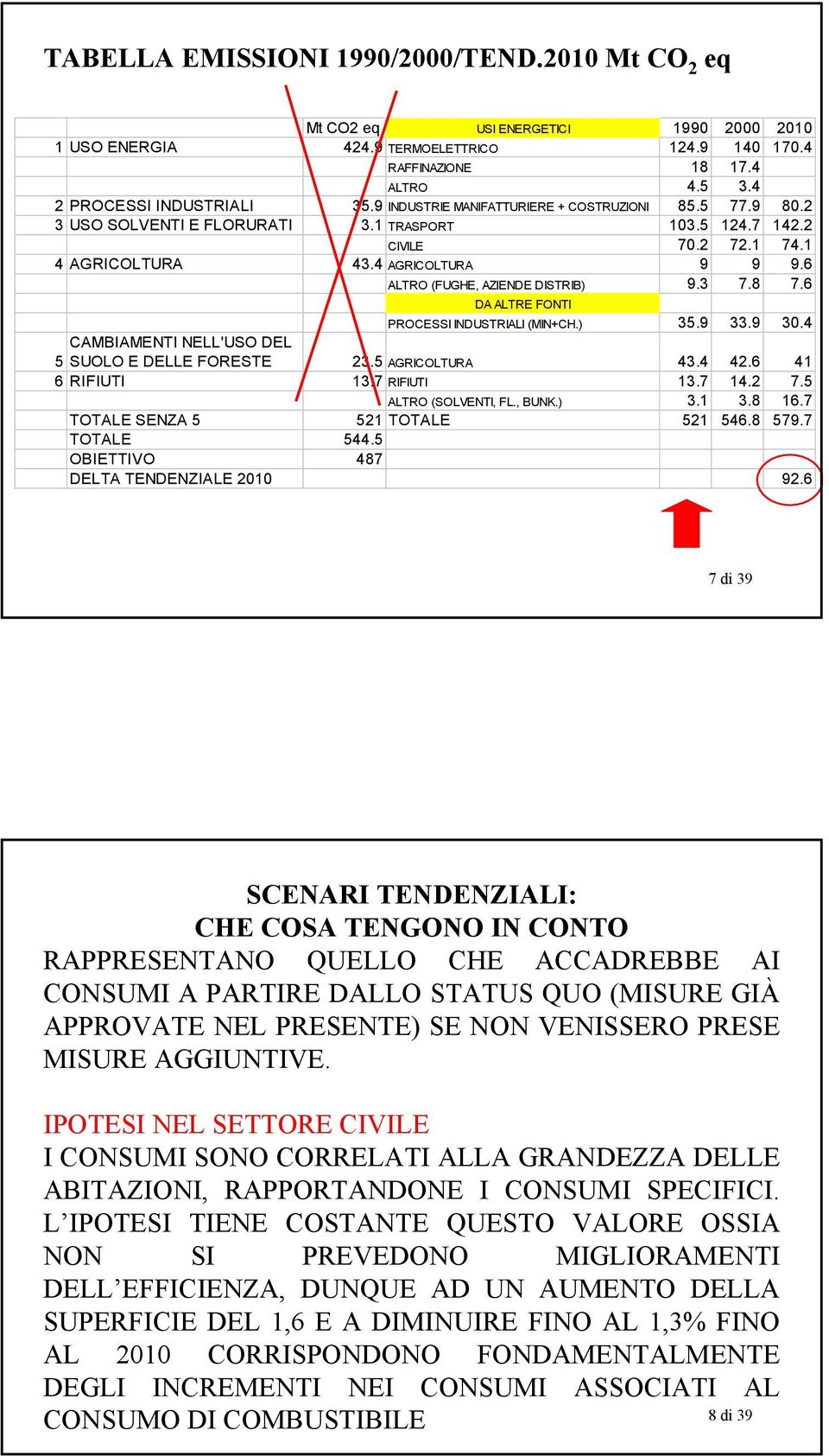 4 AGRICOLTURA 9 9 9.6 ALTRO (FUGHE, AZIENDE DISTRIB) 9.3 7.8 7.6 DA ALTRE FONTI PROCESSI INDUSTRIALI (MIN+CH.) 35.9 33.9 30.4 CAMBIAMENTI NELL'USO DEL 5 SUOLO E DELLE FORESTE 23.5 AGRICOLTURA 43.4 42.