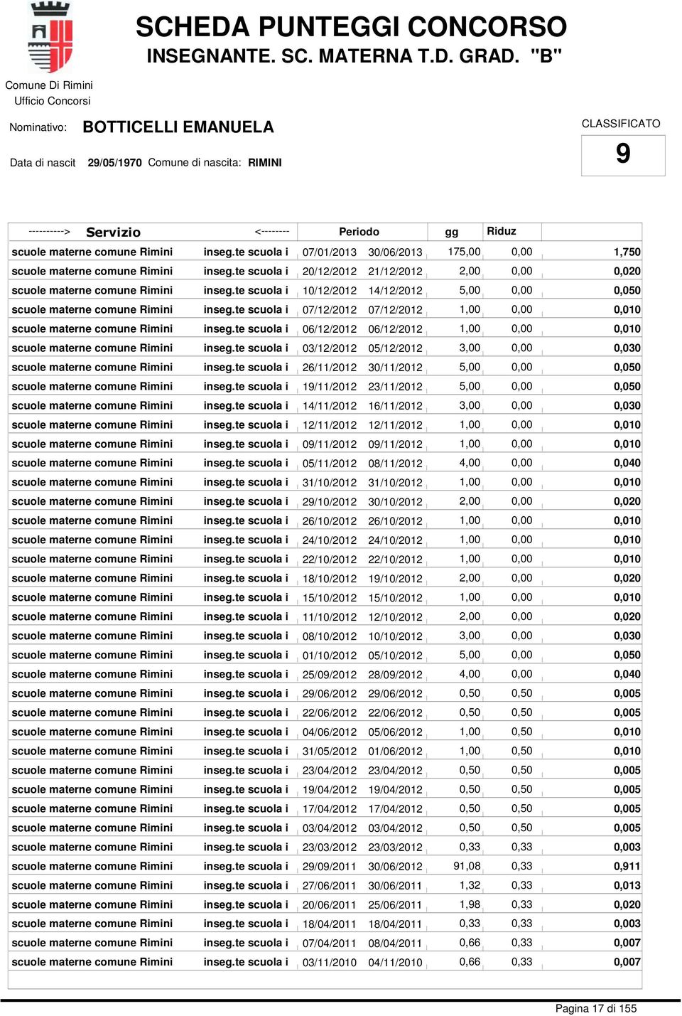 te scuola i 10/12/2012 14/12/2012 5,00 0,00 0,050 scuole materne comune Rimini inseg.te scuola i 07/12/2012 07/12/2012 1,00 0,00 scuole materne comune Rimini inseg.