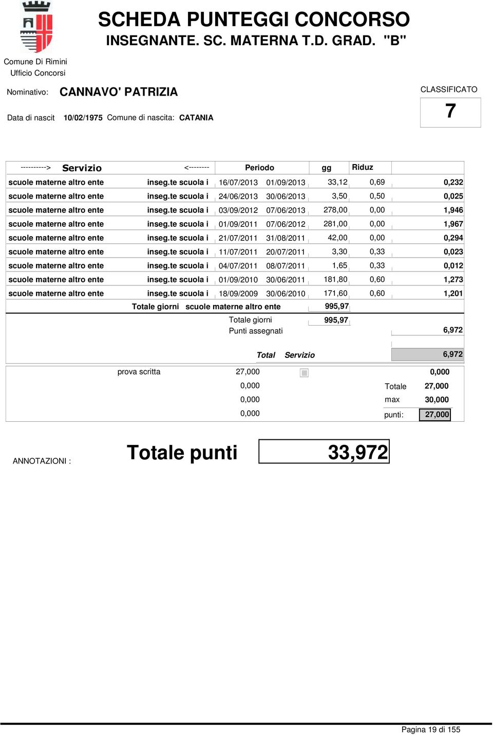 te scuola i 03/09/2012 07/06/2013 278,00 0,00 1,946 scuole materne altro ente inseg.te scuola i 01/09/2011 07/06/2012 281,00 0,00 1,967 scuole materne altro ente inseg.