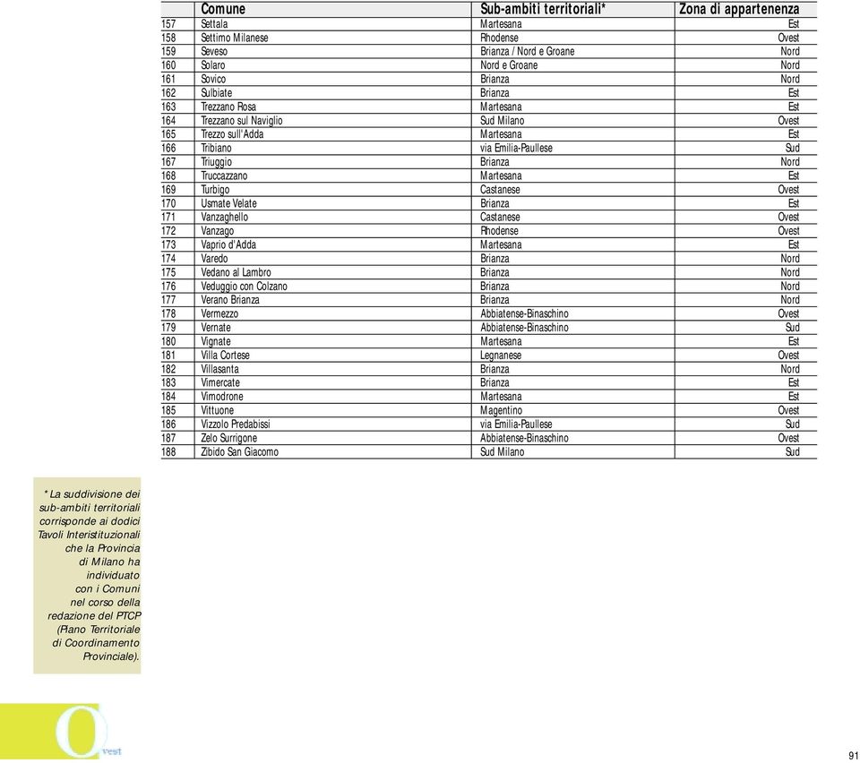 Brianza Nord 168 Truccazzano Martesana Est 169 Turbigo Castanese Ovest 170 Usmate Velate Brianza Est 171 Vanzaghello Castanese Ovest 172 Vanzago Rhodense Ovest 173 Vaprio d'adda Martesana Est 174