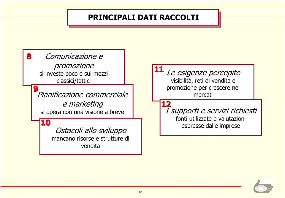 mancano risorse e strutture di vendita 11 Le esigenze percepite visibilità, reti di vendita e promozione