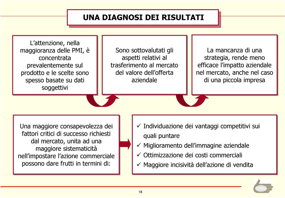 piccola impresa Una maggiore consapevolezza dei fattori critici di successo richiesti dal mercato, unita ad una maggiore sistematicità nell impostare l azione commerciale possono dare