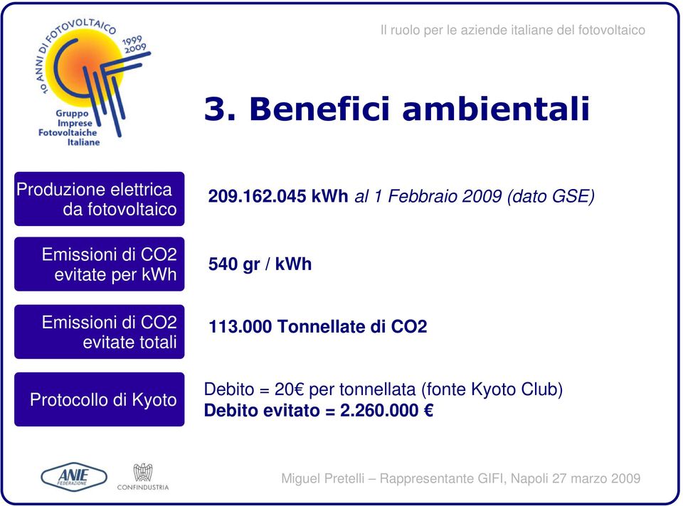 045 kwh al 1 Fbbraio 2009 (dato GSE) 540 gr / kwh 113.