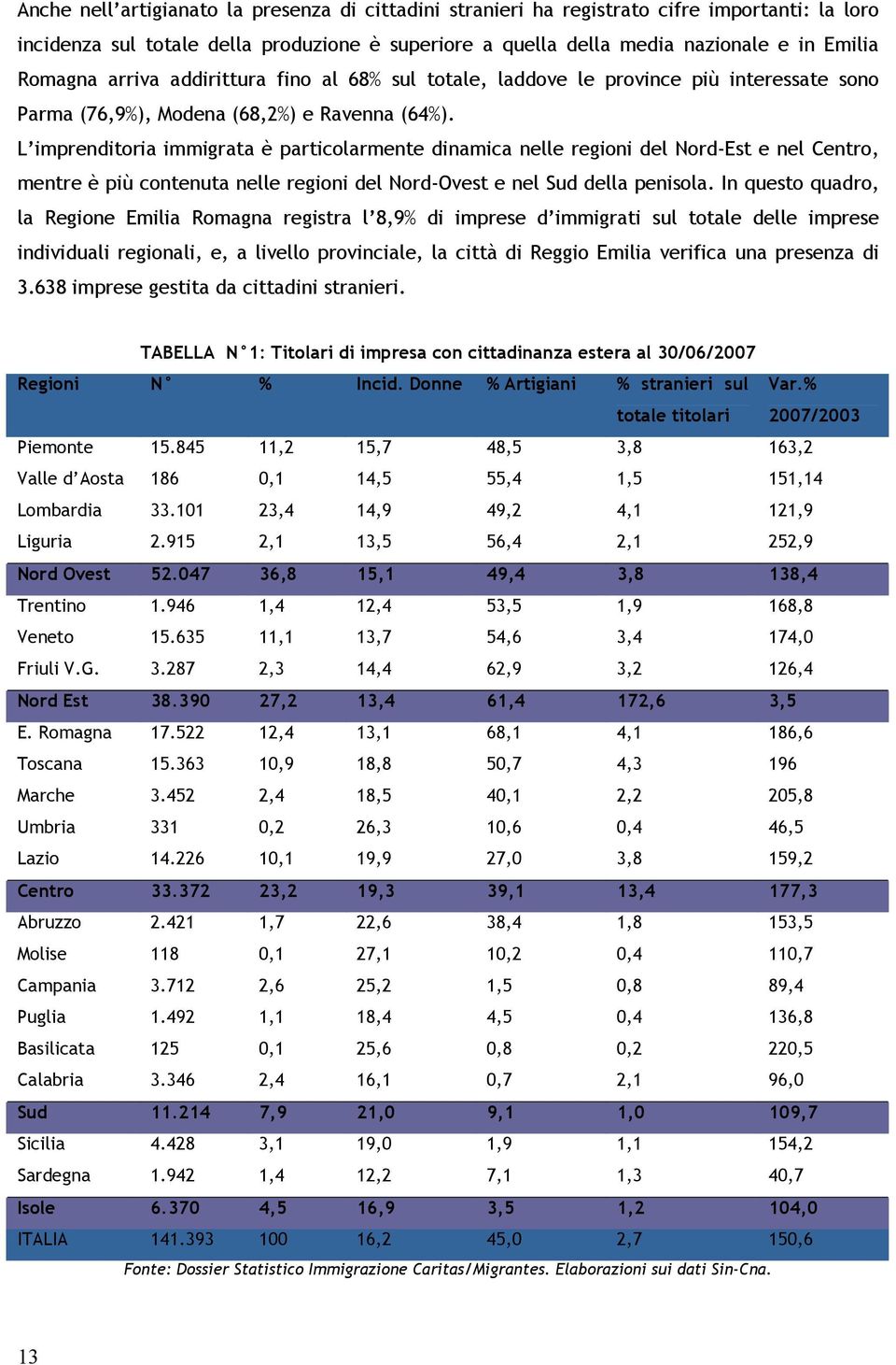 L imprenditoria immigrata è particolarmente dinamica nelle regioni del Nord-Est e nel Centro, mentre è più contenuta nelle regioni del Nord-Ovest e nel Sud della penisola.