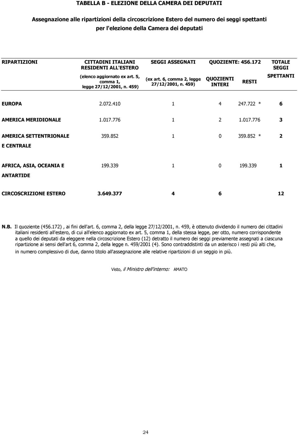 459) QUOZIENTI INTERI RESTI SPETTANTI EUROPA 2.072.410 1 4 247.722 * 6 AMERICA MERIDIONALE 1.017.776 1 2 1.017.776 3 AMERICA SETTENTRIONALE 359.852 1 0 359.