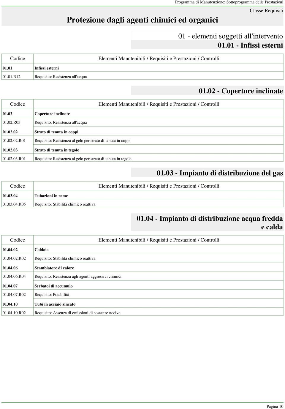 0.0.R01 Requisito: Resistenza al gelo per strato di tenuta in tegole 01.0 - Impianto di distribuzione del gas 01.0.04 Tubazioni in rame 01.0.04.R05 Requisito: Stabilità chimico reattiva 01.