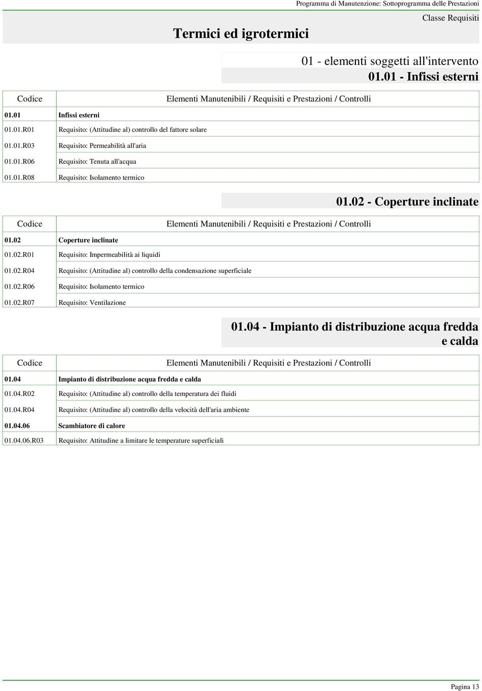 0 - Coperture inclinate 01.0 Coperture inclinate 01.0.R01 01.0.R04 01.0.R06 01.0.R07 Requisito: Impermeabilità ai liquidi Requisito: (Attitudine al) controllo della condensazione superficiale Requisito: Isolamento termico Requisito: Ventilazione 01.