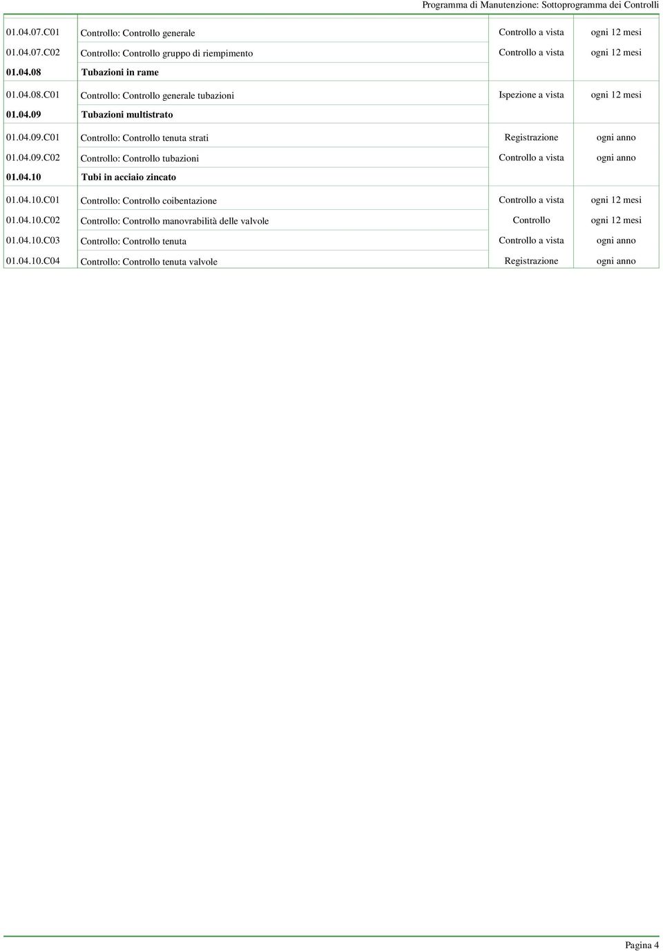 04.10 Tubi in acciaio zincato 01.04.10.C01 Controllo a vista Controllo: Controllo coibentazione 01.04.10.C0 Controllo Controllo: Controllo manovrabilità delle valvole 01.04.10.C0 Controllo a vista ogni anno Controllo: Controllo tenuta 01.