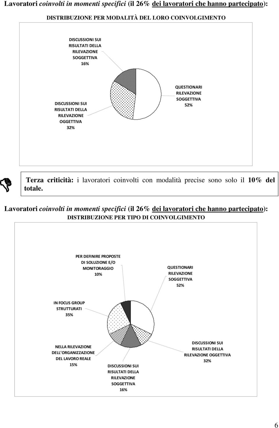 Lavoratori coinvolti in momenti specifici (il 26% dei lavoratori che hanno partecipato): DISTRIBUZIONE PER TIPO DI COINVOLGIMENTO PER DEFINIRE PROPOSTE DI SOLUZIONE E/O MONITORAGGIO