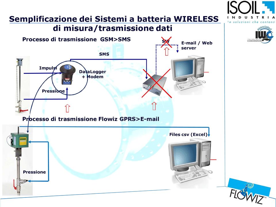 SW E-mail / Web server Impulsi DataLogger + Modem Pressione