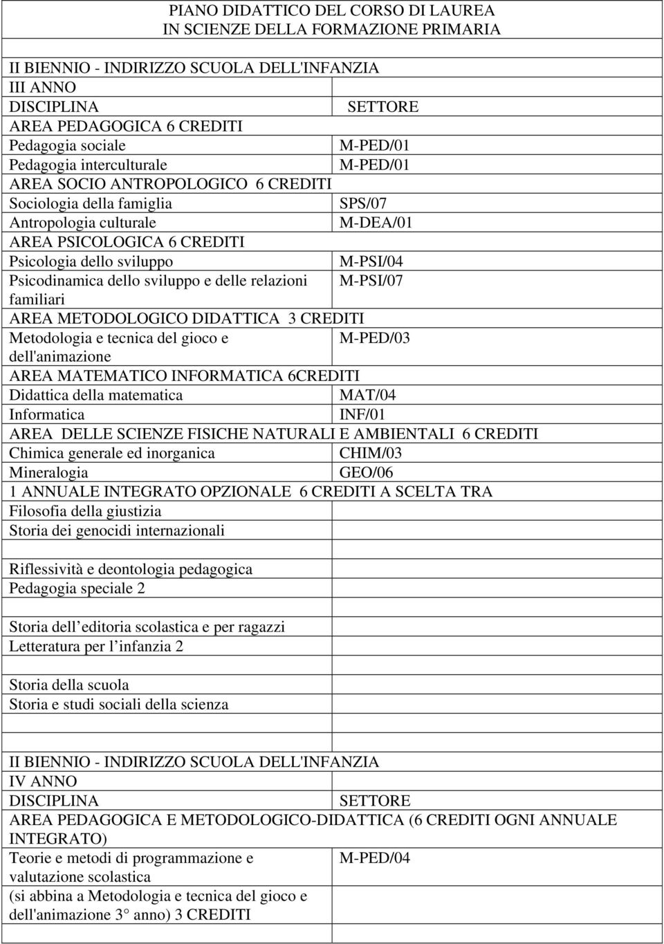 del gioco e dell'animazione AREA MATEMATICO INFORMATICA 6CREDITI AREA DELLE SCIENZE FISICHE NATURALI E AMBIENTALI 6 CREDITI Chimica generale ed inorganica CHIM/03 Mineralogia GEO/06 1 ANNUALE