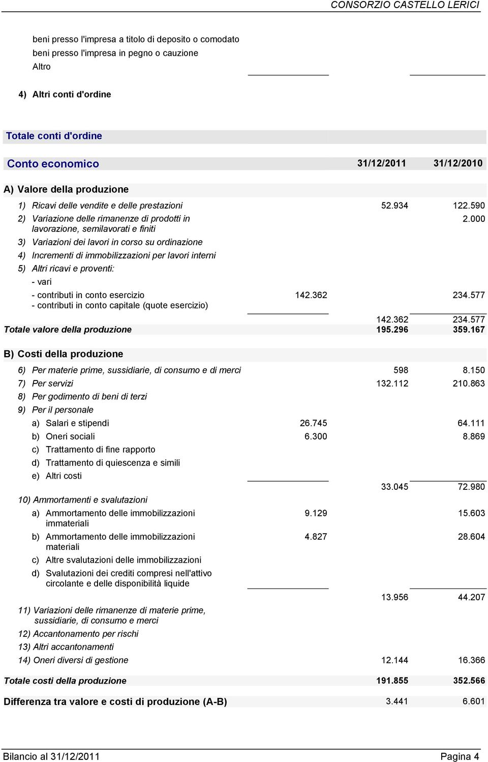 590 2) Variazione delle rimanenze di prodotti in lavorazione, semilavorati e finiti 3) Variazioni dei lavori in corso su ordinazione 4) Incrementi di immobilizzazioni per lavori interni 5) Altri