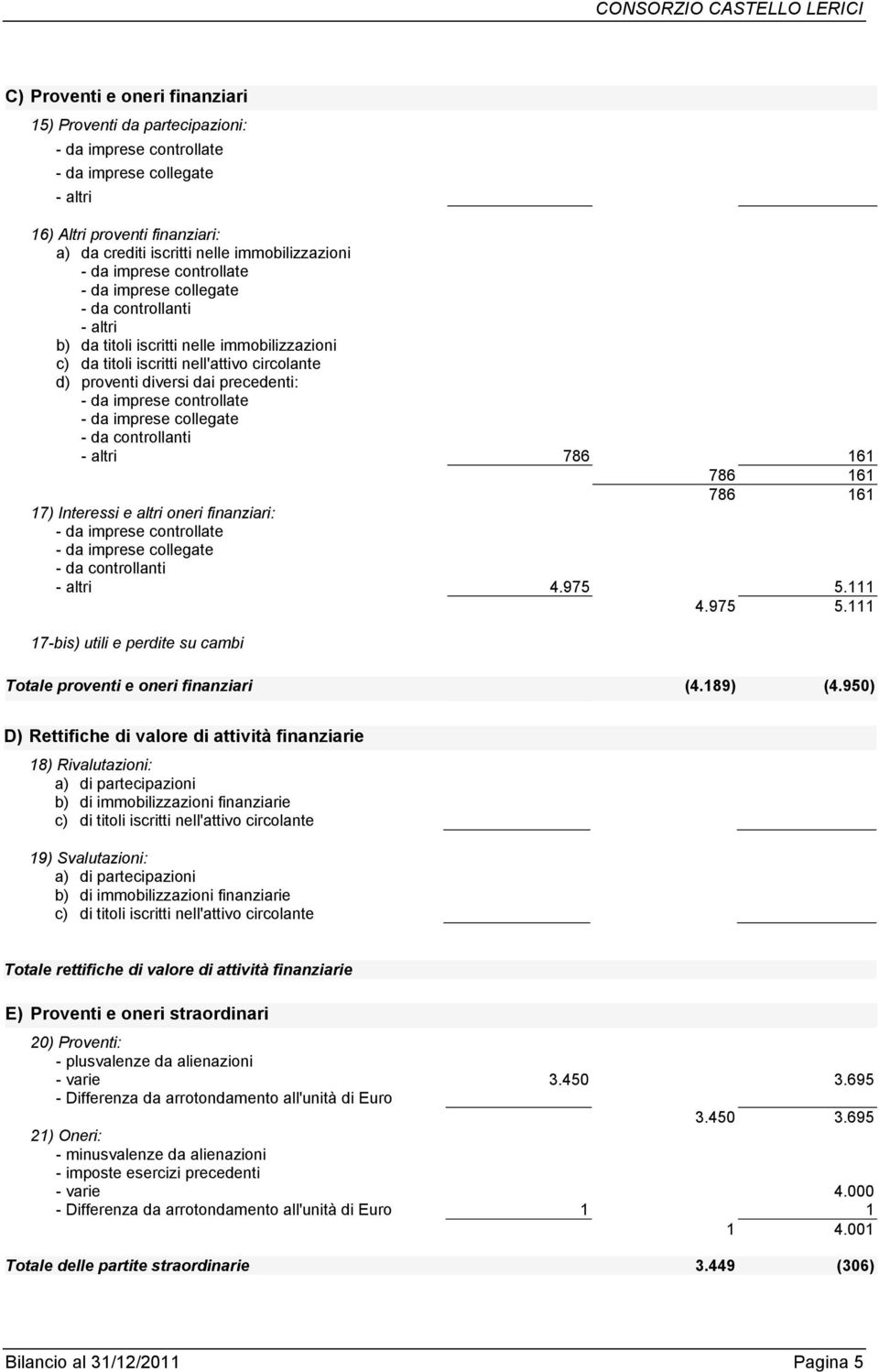 oneri finanziari: - da controllanti - altri 4.975 5.111 4.975 5.111 17-bis) utili e perdite su cambi Totale proventi e oneri finanziari (4.189) (4.