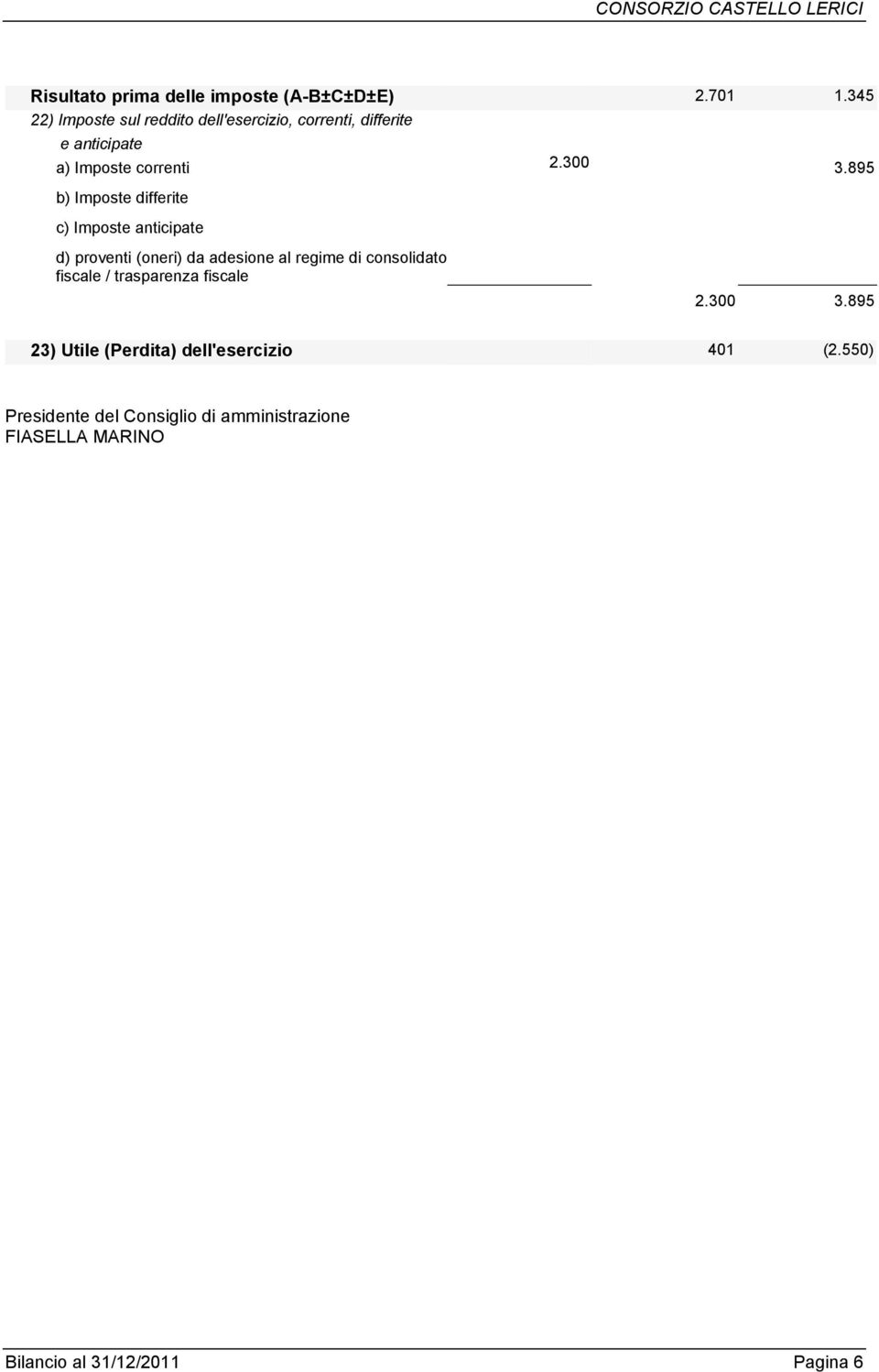 895 b) Imposte differite c) Imposte anticipate d) proventi (oneri) da adesione al regime di consolidato fiscale /