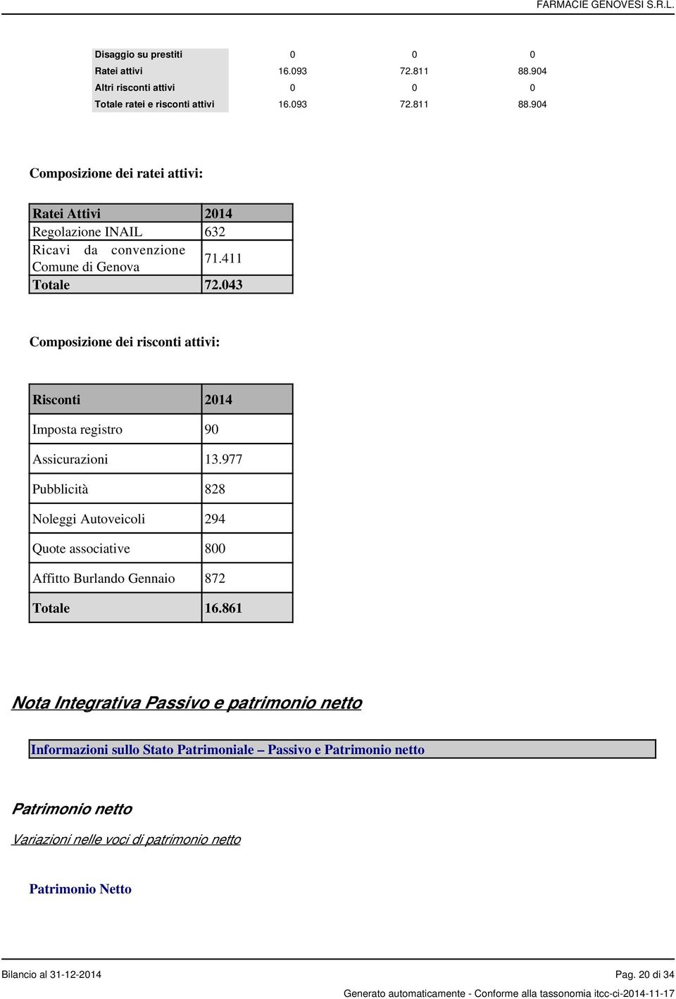 904 Composizione dei ratei attivi: Ratei Attivi 2014 Regolazione INAIL 632 Ricavi da convenzione Comune di Genova 71.411 Totale 72.