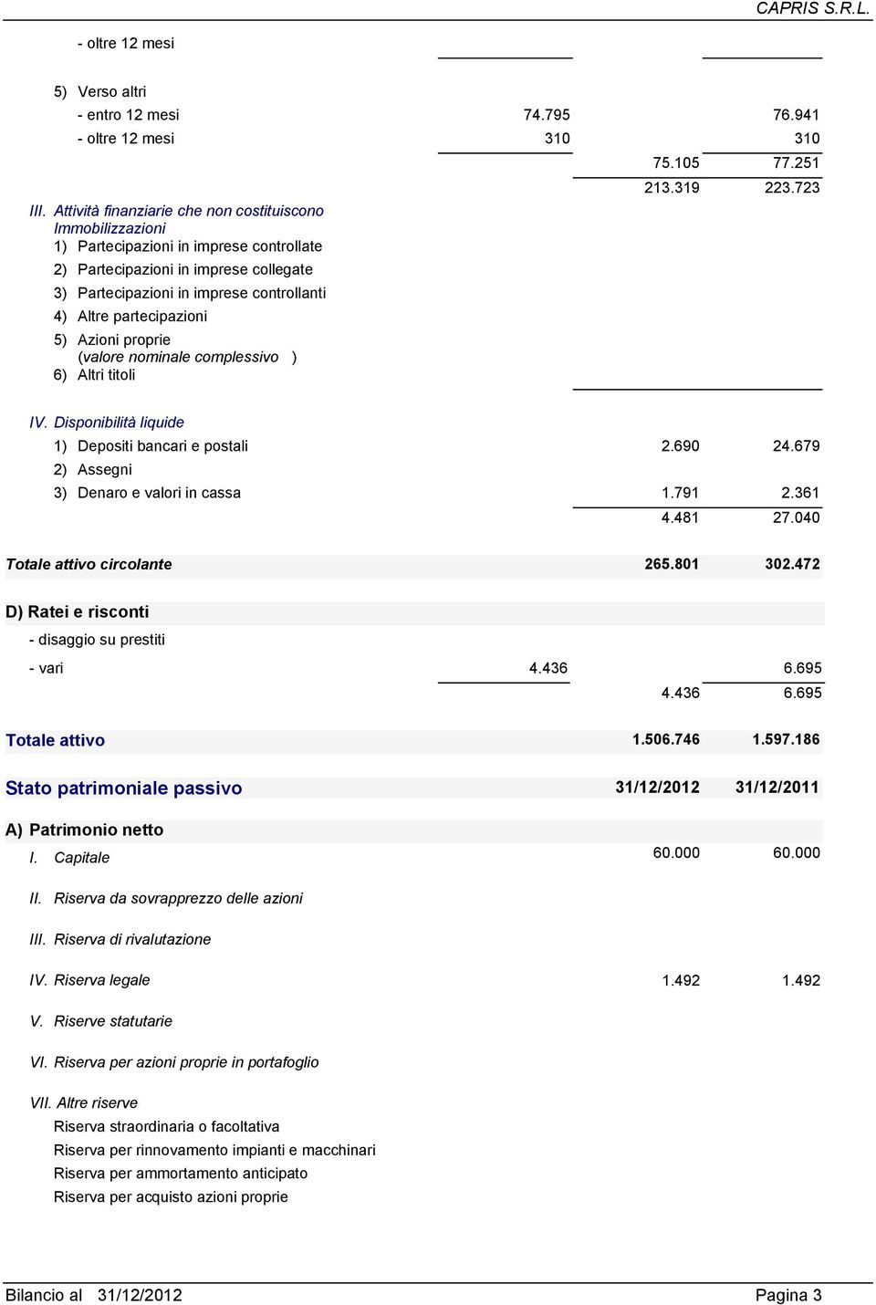 partecipazioni 5) Azioni proprie (valore nominale complessivo ) 6) Altri titoli 75.105 77.251 213.319 223.723 IV. Disponibilità liquide 1) Depositi bancari e postali 2.690 24.