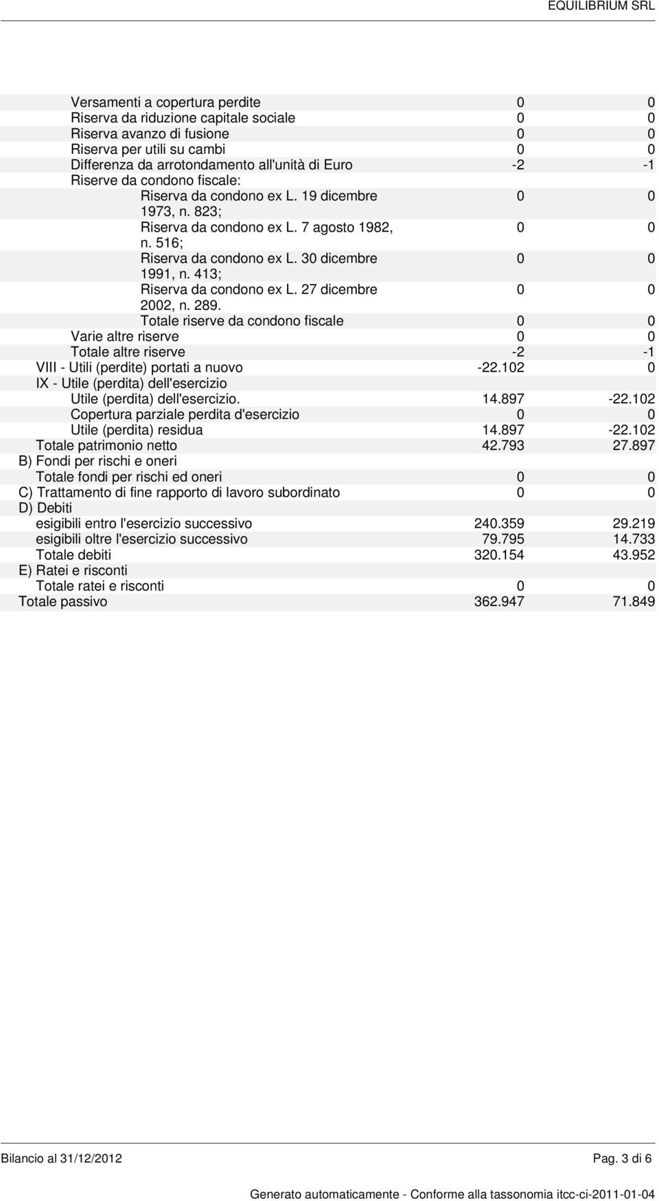 27 dicembre 2002, n. 289. Totale riserve da condono fiscale Varie altre riserve Totale altre riserve -2-1 VIII - Utili (perdite) portati a nuovo -22.