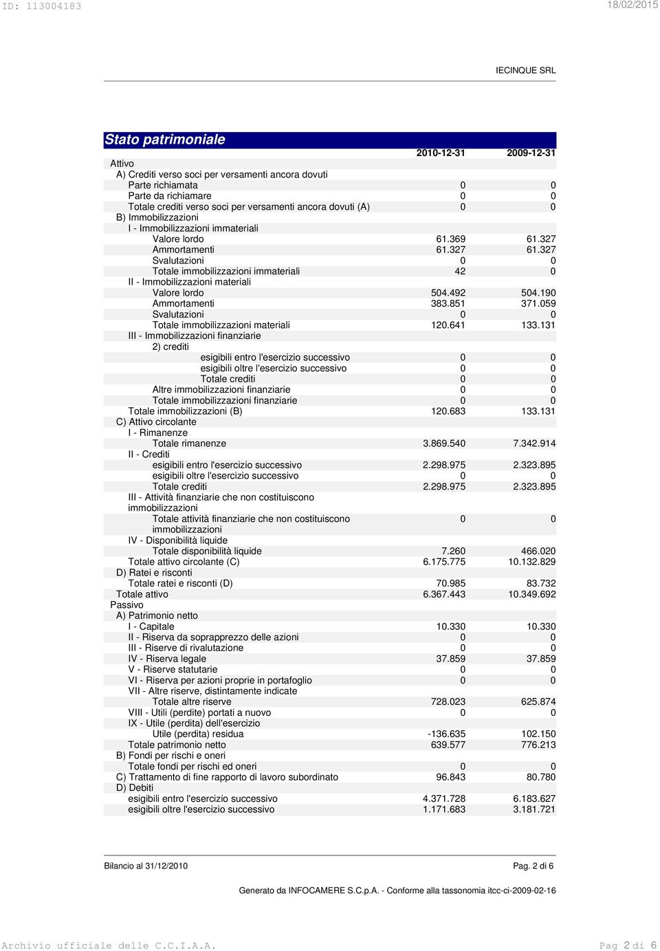 327 Svalutazioni Totale immobilizzazioni immateriali 42 0 II - Immobilizzazioni materiali Valore lordo 504.492 504.190 Ammortamenti 383.851 371.059 Svalutazioni Totale immobilizzazioni materiali 120.