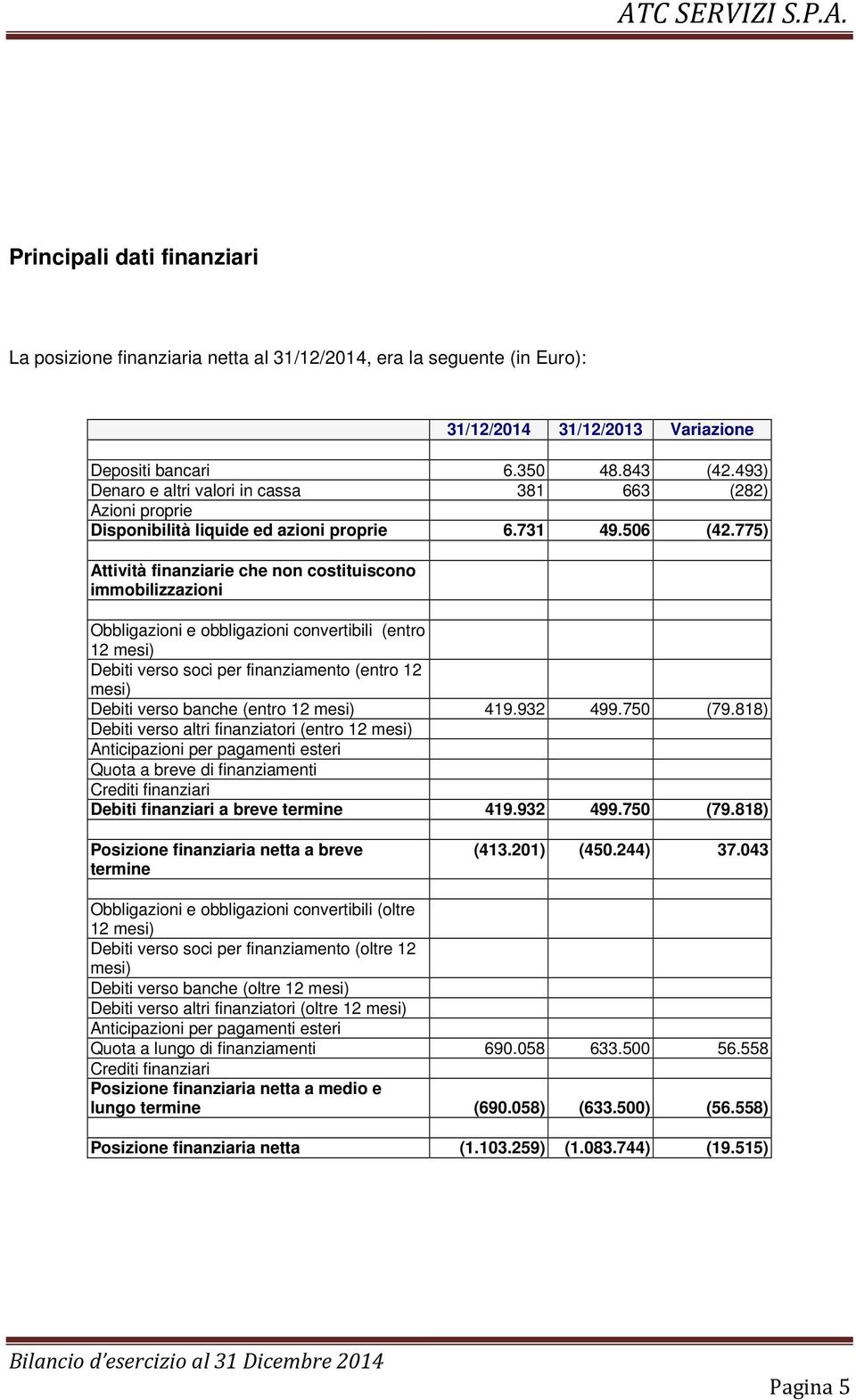 775) Attività finanziarie che non costituiscono immobilizzazioni Obbligazioni e obbligazioni convertibili (entro 12 mesi) Debiti verso soci per finanziamento (entro 12 mesi) Debiti verso banche