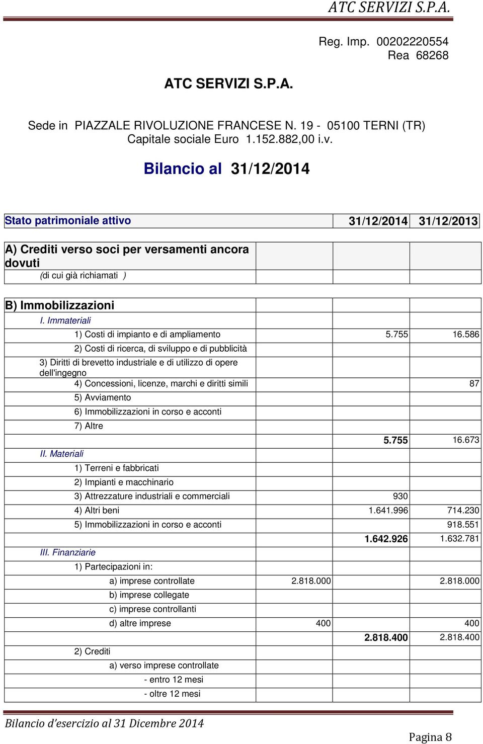 Immateriali 1) Costi di impianto e di ampliamento 5.755 16.