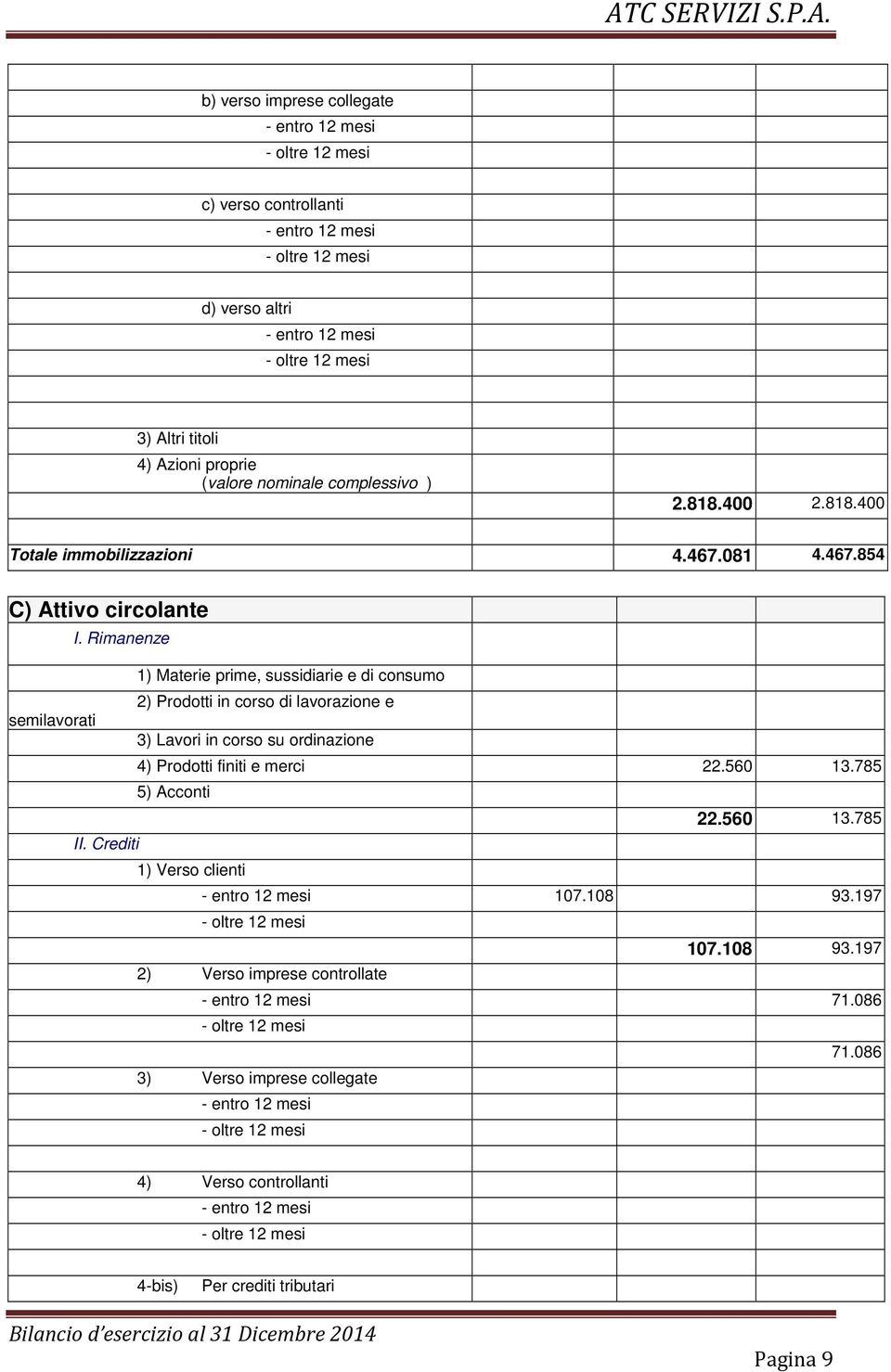 Rimanenze 1) Materie prime, sussidiarie e di consumo semilavorati 2) Prodotti in corso di lavorazione e 3) Lavori in corso su ordinazione 4) Prodotti finiti e merci 22.560 13.