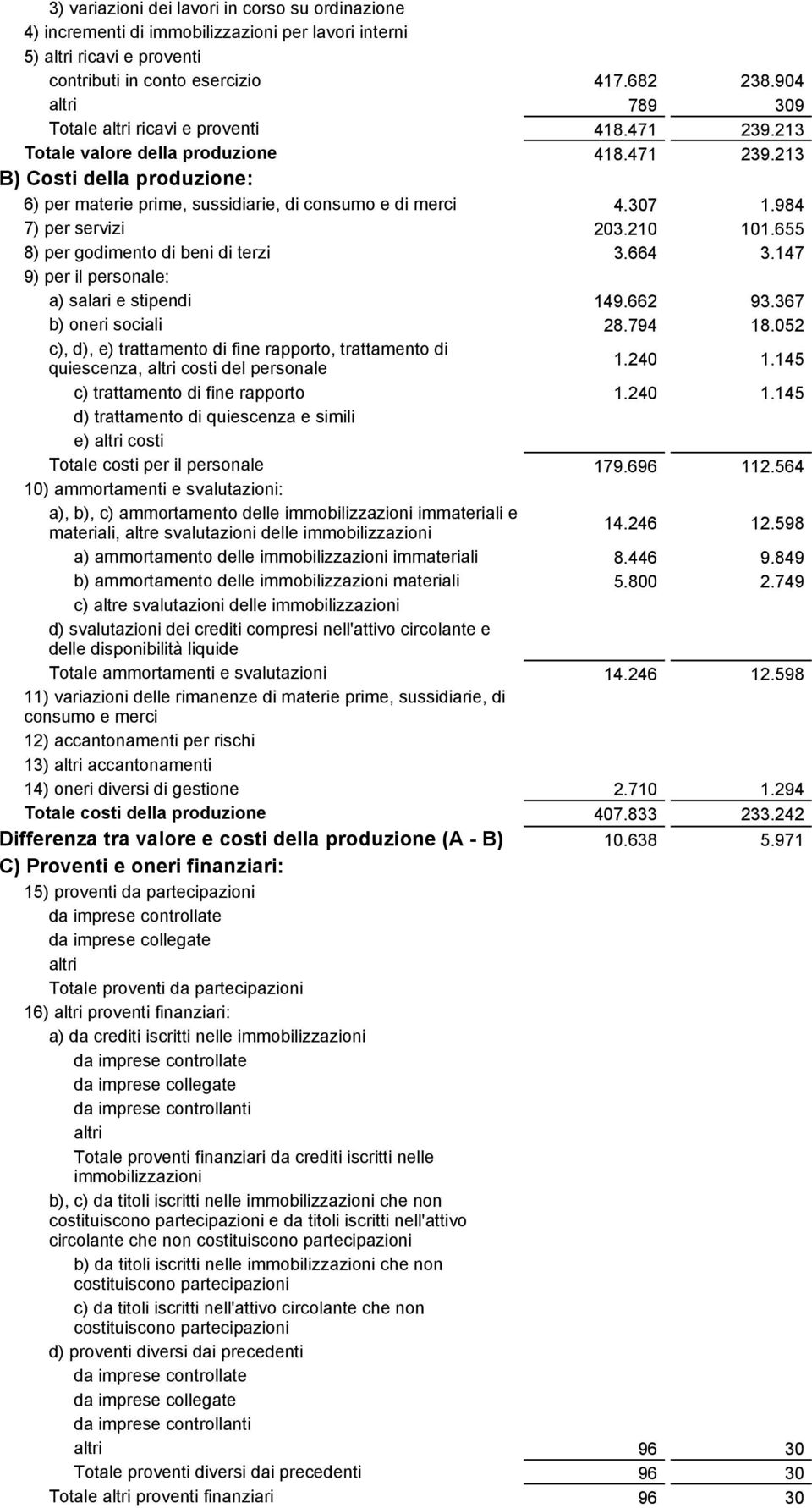 984 7) per servizi 203.210 101.655 8) per godimento di beni di terzi 3.664 3.147 9) per il personale: a) salari e stipendi 149.662 93.367 b) oneri sociali 28.794 18.